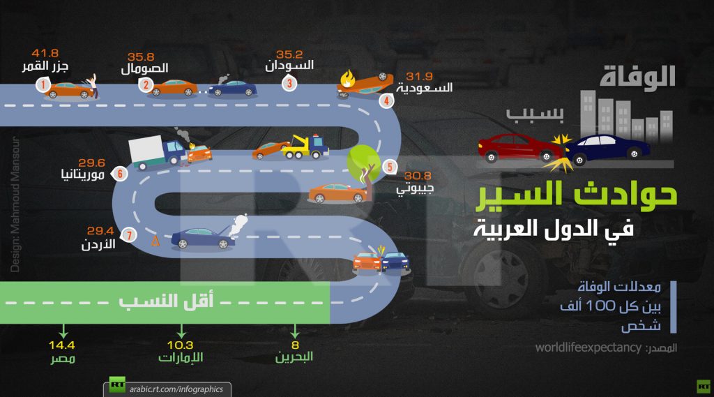 السودان في المركز الثالث عربياً في عدد الوفيات بسبب حوادث السيارات