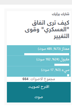 %73 من قراء “التحرير” في استطلاع الاتفاق بين “العسكري” و”الحرية والتغيير” يرونه “ممتازاً”