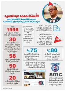 إنفوغرافيك: مدير “سونا”: لا كوادر جديدة بالوكالة منذ 1996م
