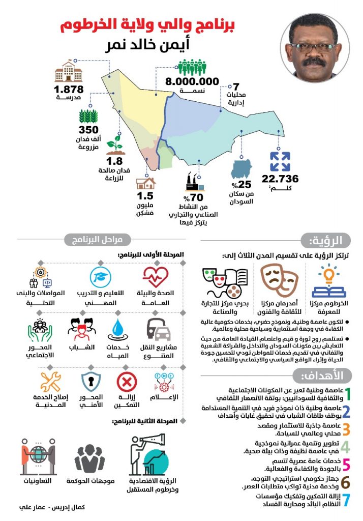 إنفوغرافيك: برنامج والي ولاية الخرطوم