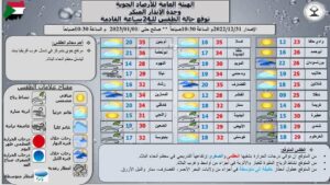 الأرصاد: درجات الحرارة توالي إرتفاعها التدريجي