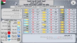 الأرصاد تتوقع أن تظل درجات الحرارة دون تغيير في معظم انحاء البلاد